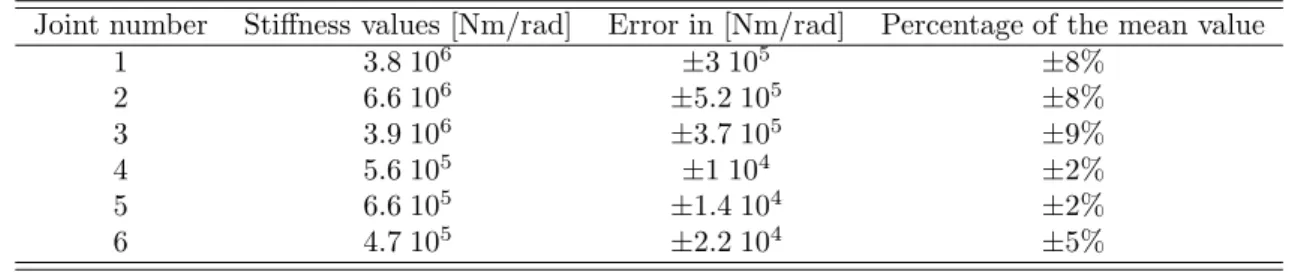 Table 2: Joint stiffness values and errors