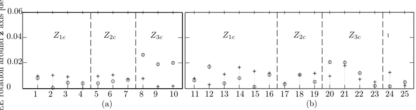 Figure 12: Calculated and measured rotations of the EE expressed around z axis of F 0 : (a) Validation with the tests used for the joint stiffness identification; (b) Validation with the other tests