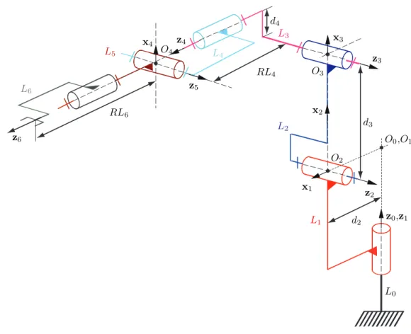 Figure 1: DHm Parameterization of the Kuka KR240-2 robot