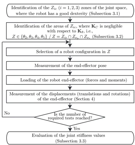 Figure 2: Procedure for the joint stiffness identification