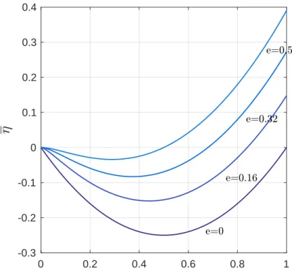 Figure 1: Function η for various values of |e|