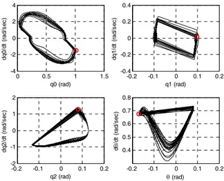 Fig. 6. Phase-plane plots for continuous control  ( q 0 , q 1 , q 2 , θ )   when a perturbation of  6