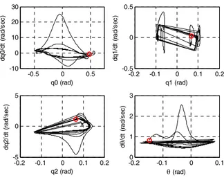 Fig. 7.  Phase-plane plots for  ( q 0 , q 1 , q 2 , θ ) . The small circles represent the initial  state