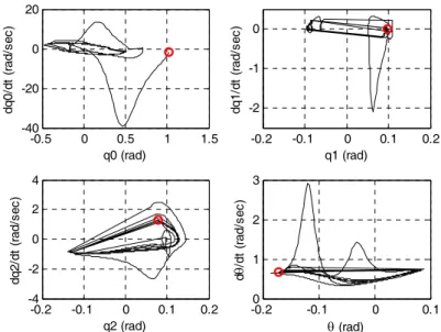 Fig. 10.    Phase-plane plots for  ( q 0 , q 1 , q 2 , θ )   when a perturbation of  π / 6  is added  on the initial value of  q 0 