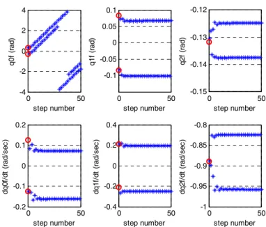 Fig. 12.    Evolution of unactuated joints  ( q 0 , q 1 , q 2 )   at the end of each step when the  robot changes commanded direction at each step in order to follow a circle