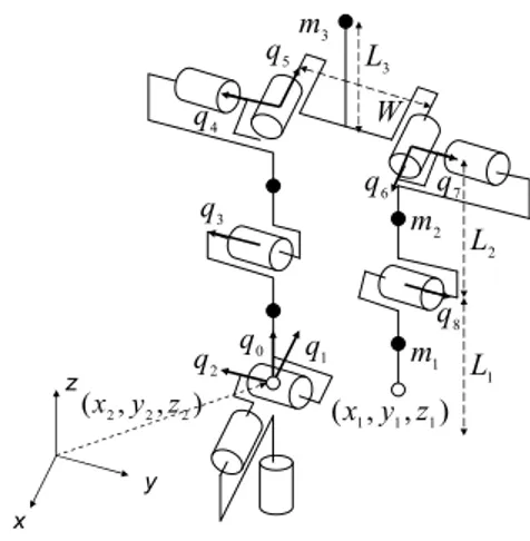 Fig. 2.    The generalized coordinates of the bipedal robot when support on leg 2. 