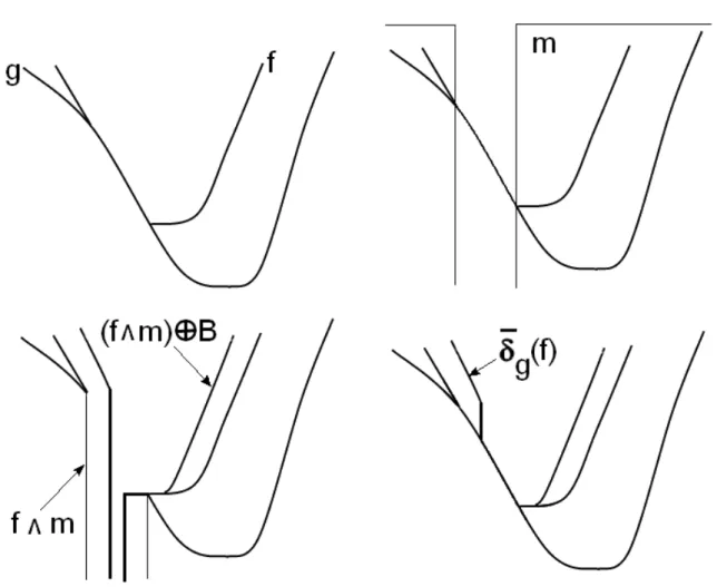 Figure 7 : dilatation géodésique élémentaire d’une fonction f au-dessus de g. 