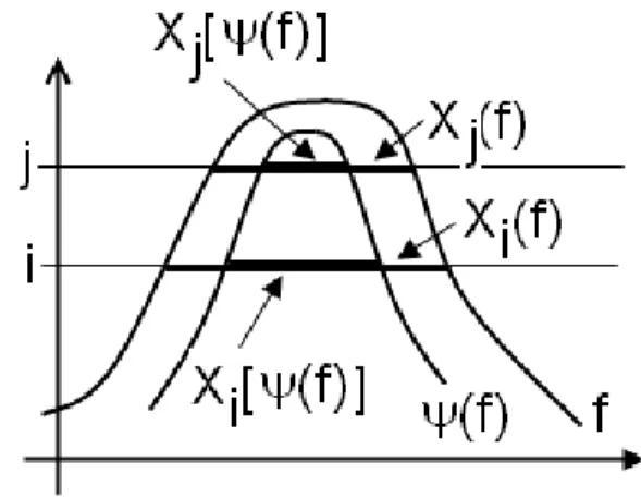 Figure 2 : Principe de l’extension au domaine numérique d’opérateurs ensemblistes croissantsXi(f)=x : f(x)mi     i&lt;jXj(f)_Xi(f) croissant :))(Xj)_)(Xi)Xj())_Xi())