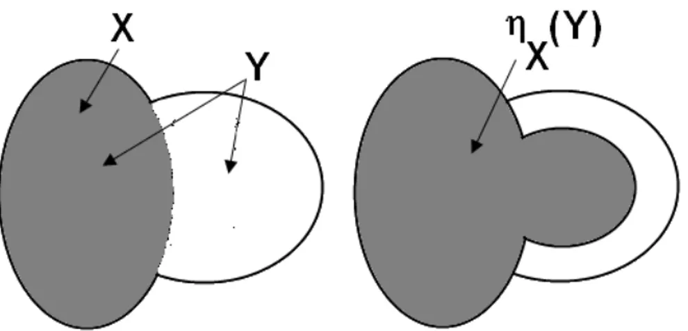 Figure 4 : Equivalent ensembliste de l’érosion géodésique numérique. Dans ce cas de figure, on a  Y q X .