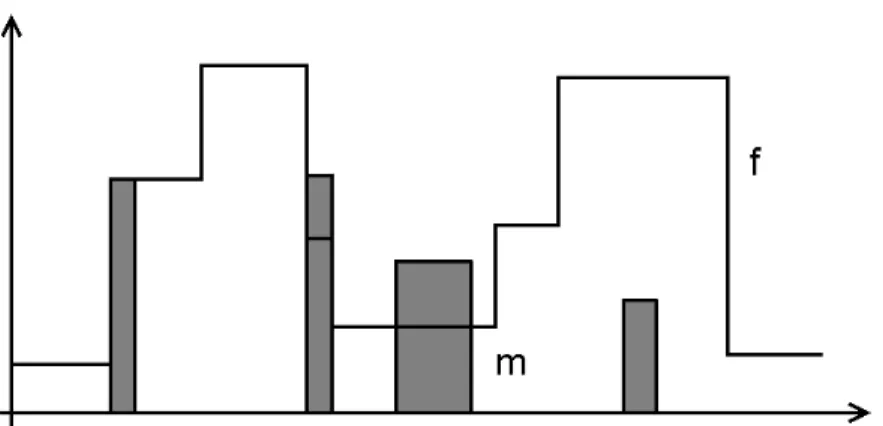 Fig. 9: Initial profile and marker function m. This function marks the cells which will be rebuilt and gives their new values.