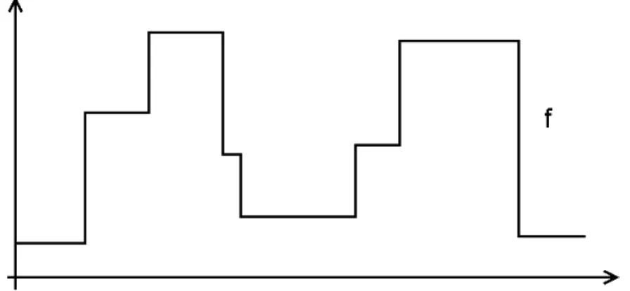 Fig. 6:  Profile of a partition image f in a given direction.