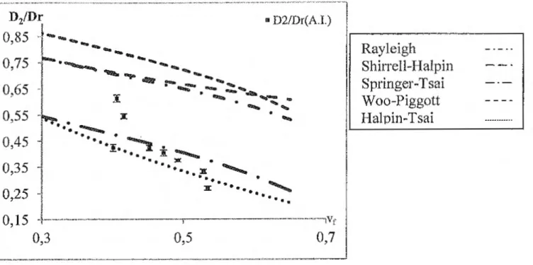 Figure 3.  Comparaison des coefficients de  diffusion transverse identifies  expb·imentalement avec les valeurs predites par les methodes d'homogemi isation 