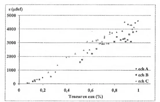 Figure 4.  Evolution de Ia deformation transverse mesuree dans les echantillons  composites,  en fonction de La  teneur en eau macroscopique 