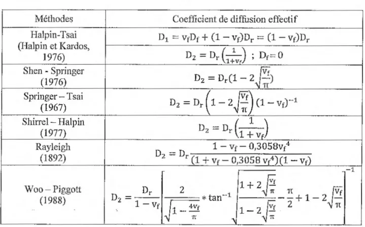 Tableau 3.  Relations d'homogeneisation pour les coefficients de diffusion effectifs  Methodes  Coefficient  de diffusion  effectif 