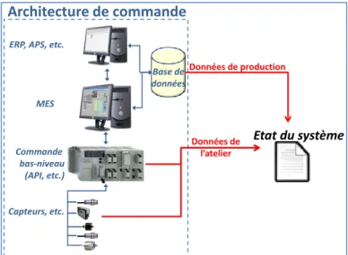 Figure 4. Données directement collectées sur le système de production 