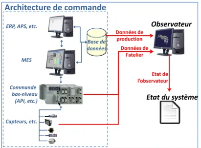 Figure 6. Utilisation d’un observateur 