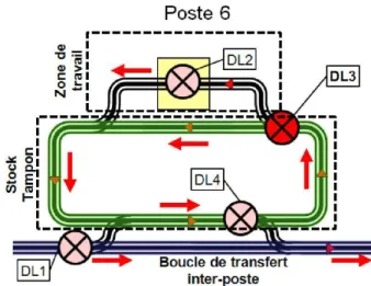Figure 8. Implantation des postes 2 et 6 : exemple du poste 6 