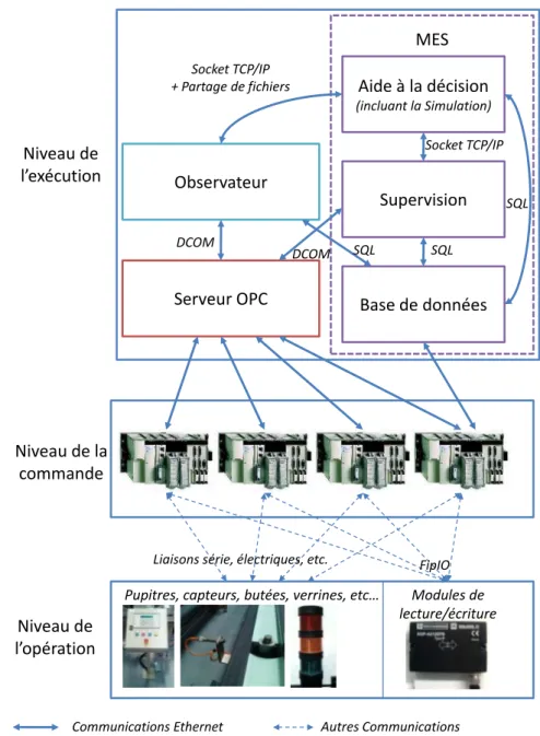 Figure 9. Architecture matérielle complète de la solution implantée (Cardin, 2007) 