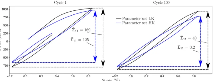 Figure 7: Under asymmetric strain controlled boundary conditions on VE 1, stress (Σ 11 ) vs strain (E 11 ) plot for both parameter sets with R E = -0.2, and E 11 = 0.85%