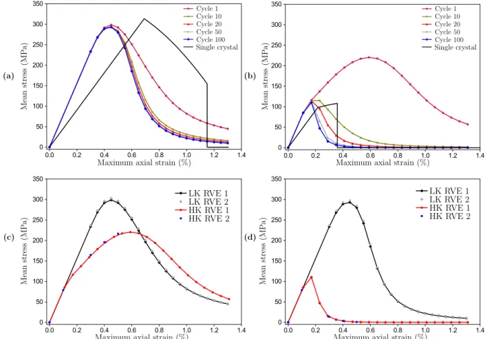 Figure 8: Mean stress relaxation in polycrystals (a) VE 1, parameter set LK, (b) VE 1 parameter set HK, (c) comparison of VE 1 and 2 for parameter set LK and HK at cycle 1, (d) comparison of VE 1 and 2 for parameter set LK and HK at cycle 100.