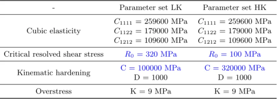 Table 1: Crystal plasticity parameters used for both parameter sets. The saturated resolved shear stress is the same for both parameter sets; The difference being that parameter set LK has a low kinematic hardening and high critical resolved shear stress a