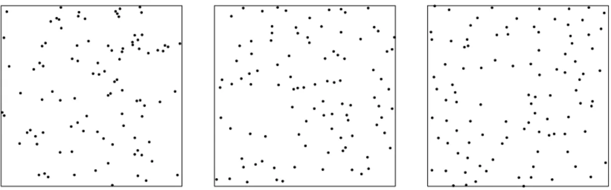 Figure 1: Realizations on [0, 1] 2 of DPPs with kernel (2.8) where ρ = 100 and from left to right α = 0.01, 0.03, 10 1 √ π .