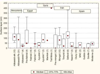 Figure 8: statistical comparison of the productions from the viewpoint of the presence and thickness (in nm)  of an extreme surface particle-free layer