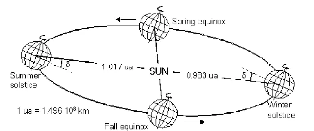 Figure 3.1. Schematic view of the earth orbit around the sun. The angle    is the solar declination