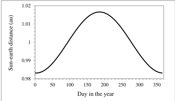 Figure 3.2. Sun-earth distance in au as a function of the day in the year 