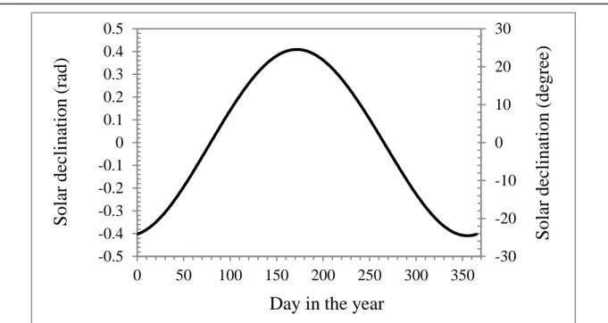 Figure 3.3. Solar declination (in rad) and its variation throughout the year. The year is 2006