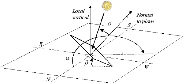 Figure  3.6.  The  inclination  (or  tilt)  angle     and  the  azimuth     describe  the  inclined  plane