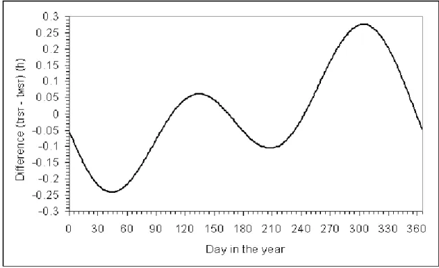 Figure 4.1 displays the variation of the difference between  t TST  and t MST  as a function of the day in the year