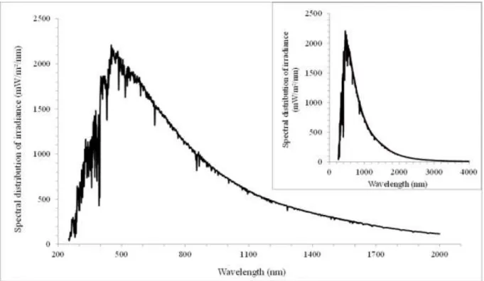 Figure 5.1. Typical spectral distribution of the solar irradiance at the top of the atmosphere at normal incidence  for wavelengths from 200 nm to 2000 nm (central graph) and 0 nm to 4000 nm (upper right-hand corner)