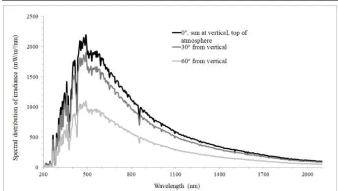 Figure  5.2. Typical spectral distributions of the solar irradiance  received by a horizontal surface  at the top of  the atmosphere for wavelengths from 200 nm to 2000 nm for three solar zenithal angles: 0°, 30°, and 60°