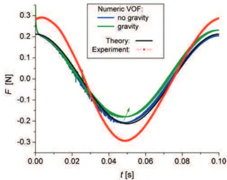 Fig. 4.24. Force signal obtained trough numerical simulations of single and multiphase squeeze flow