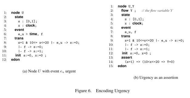 Figure 6. Encoding Urgency