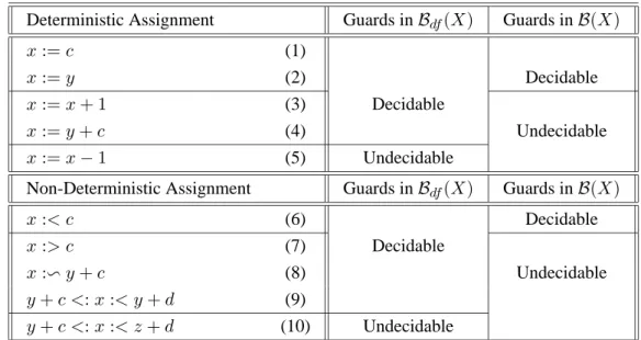 Table 2. Decidability Results for Reachability in Timed Automata (from [24])