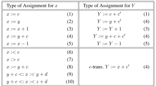 Table 3. Encoding Flow Variable Y constrained by Y = x + c 0