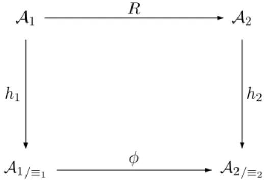 Figure 12. Building a Timed bisimulation Homomorphism