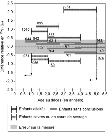 Figure  4.  Différences  relatives  en  azote-15  entre  les  signaux  osseux  et  dentaires  pour  17  sujets âgés entre 0 et 5 ans