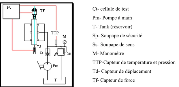 Fig. 2.5 Le s ystème d’alimentation avec huile de la  cellule de test 