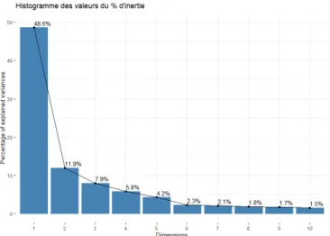 Graphique 1: Histogramme des valeurs Propres 