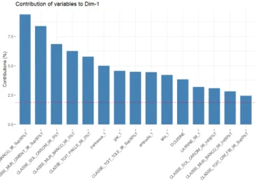 Graphique 2: Histogramme de la contribution des modalités sur le premier axe factoriel