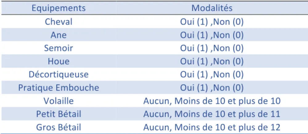 Tableau 4: Liste des variables agricoles utilisées 