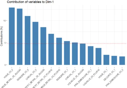 Graphique 5: Histogramme de la contribution des modalités sur le premier axe factoriel