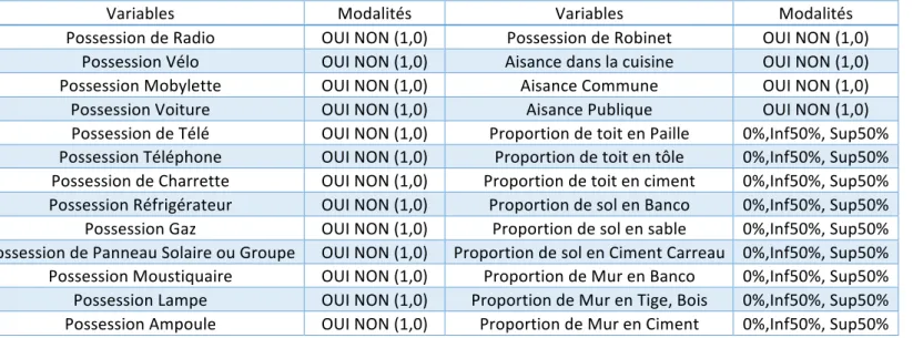 Tableau 12: Liste des variables utilisées pour l'indicateur économique 