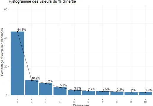 Graphique 8: Histogramme des valeurs propres 