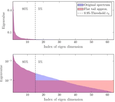 Fig. 1. Flat tail approximation: (a) with eigenvalues display on linear and (b) logarithmic scale