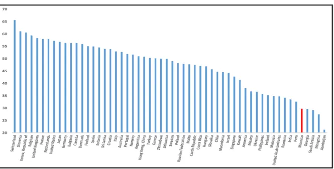 Figure 1 Part des salaires dans la valeur ajoutée par pays en 2017 (en %) 