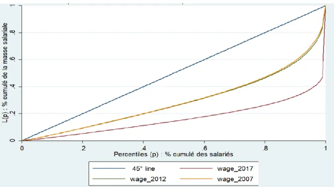 Figure 2 L’évolution des inégalités des revenus salariaux dans le secteur privé au Maroc 